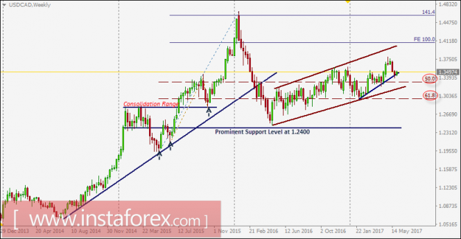 Intraday technical levels and trading recommendations for USD/CAD for June 1, 2017
