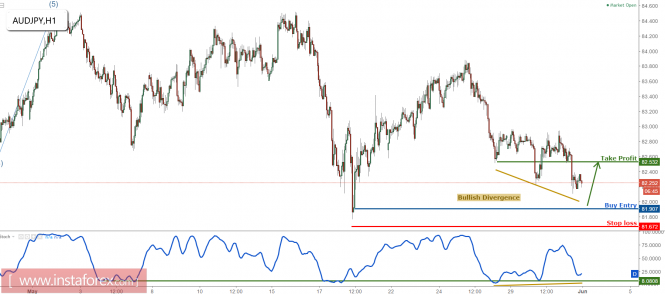 AUDJPY approaching major support, prepare to buy