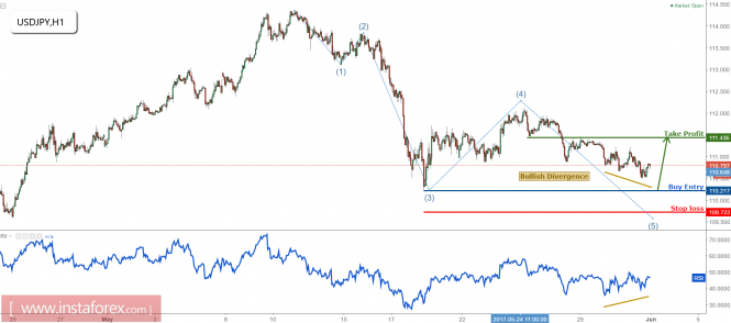 USD/JPY approaching profit target, prepare to buy above major support