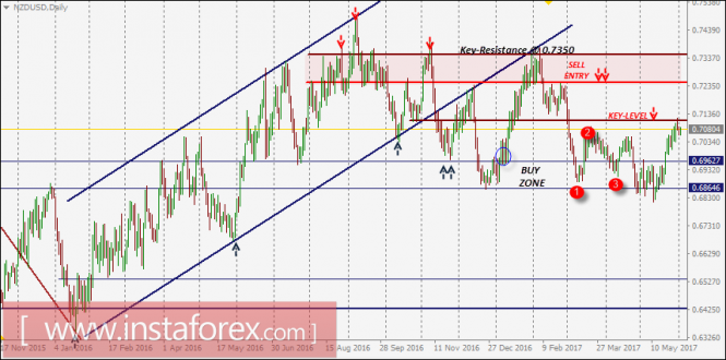 Intraday technical levels and trading recommendations for NZD/USD for June 2, 2017
