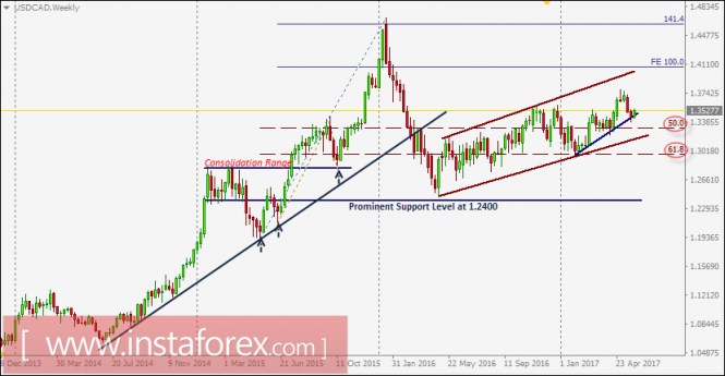 Intraday technical levels and trading recommendations for USD/CAD for June 2, 2017