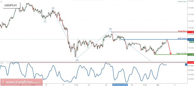 USD/JPY profit target reached perfectly, time to start selling