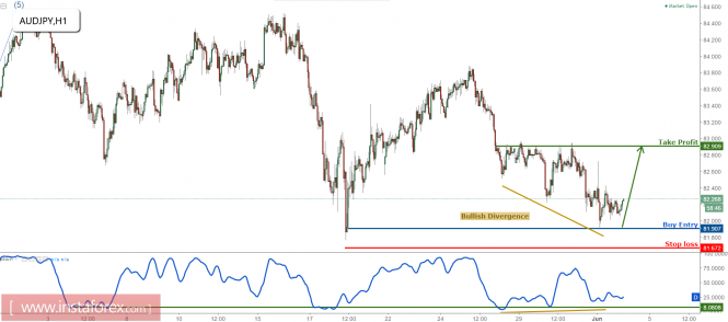 AUD/JPY bounces perfectly and remains bullish
