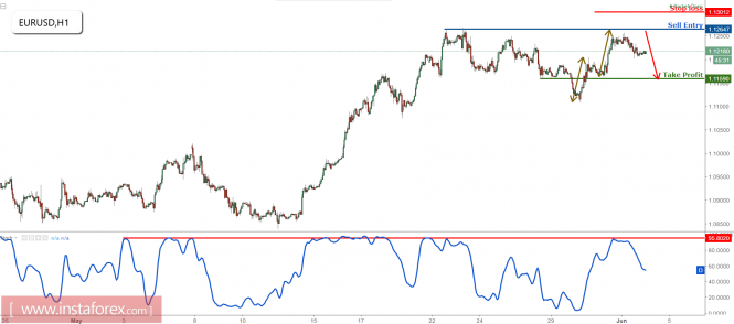 EUR/USD drops perfectly and remains bearish