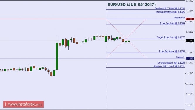 Technical analysis of EUR/USD for June 05, 2017