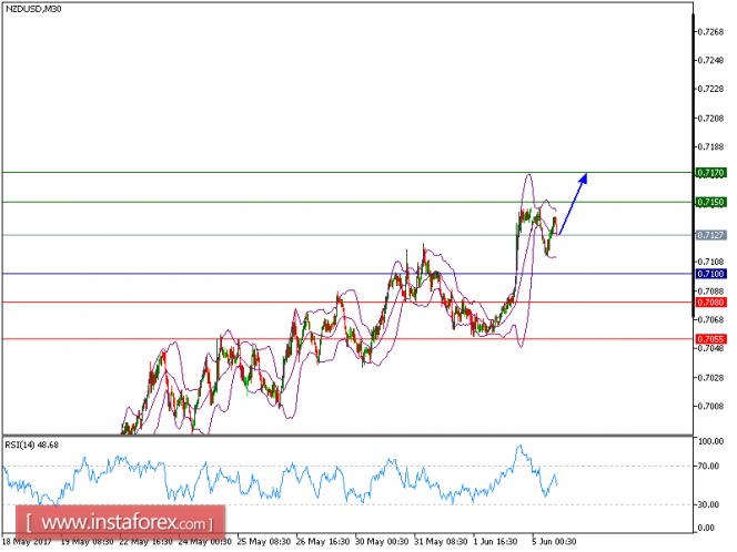 Technical analysis of NZD/USD for June 05, 2017