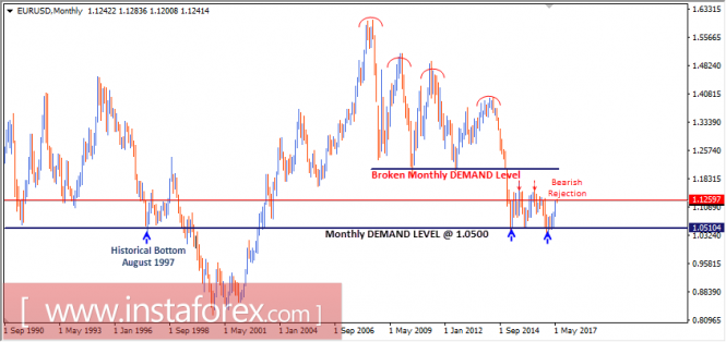 Intraday technical levels and trading recommendations for EUR/USD for June 5, 2017