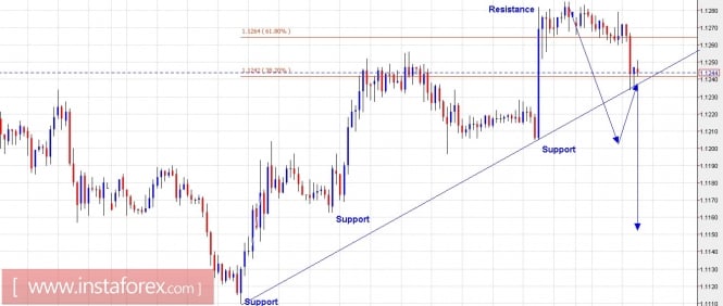 Trading Plan for EURUSD and GBPUSD for June 05, 2017