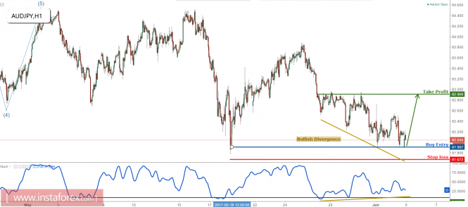 AUD/JPY right on support, remain bullish