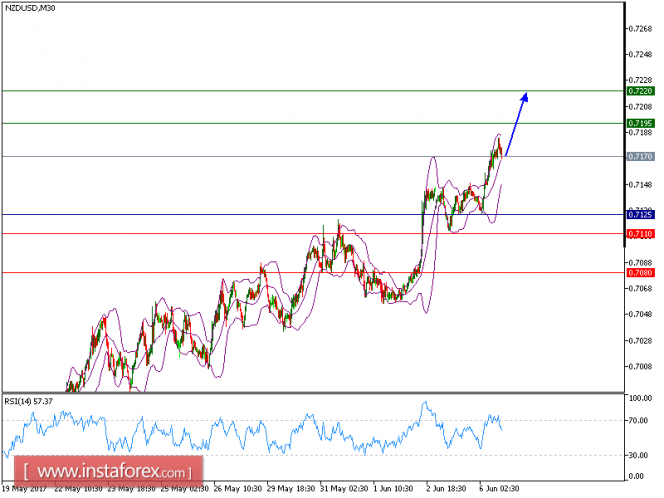 Technical analysis of NZD/USD for June 06, 2017