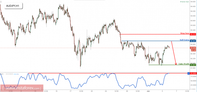 AUD/JPY approaching profit target perfectly, prepare to sell