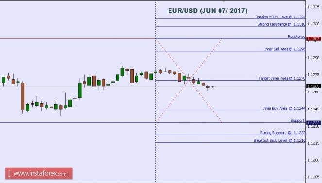 Technical analysis of EUR/USD for June 07, 2017