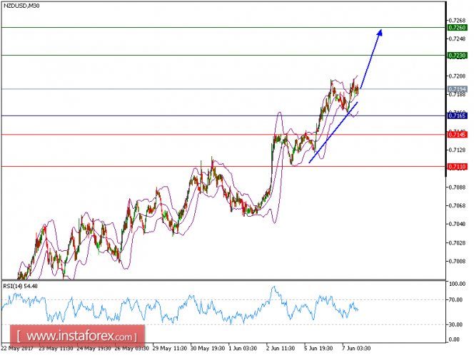 Technical analysis of NZD/USD for June 07, 2017