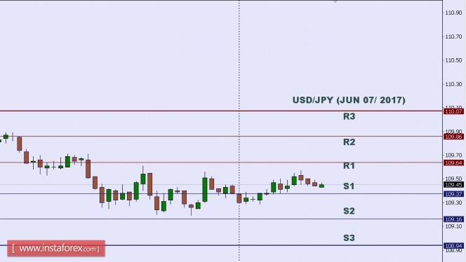 Technical analysis of USD/JPY for June 07, 2017