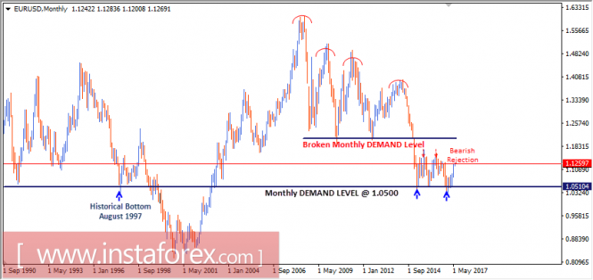 Intraday technical levels and trading recommendations for EUR/USD for June 7, 2017