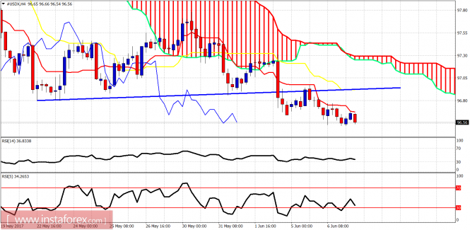 Ichimoku indicator analysis of USDX for June 7, 2017