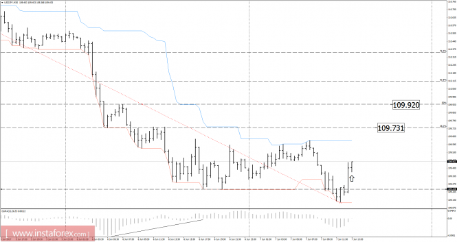 Analysis of GBP/USD for June 07, 2017