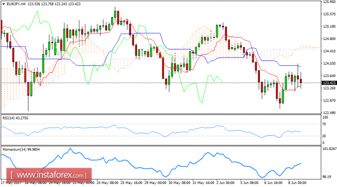 Daily analysis of EUR/JPY for June 08, 2017