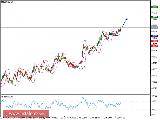 Technical analysis of NZD/USD for June 08, 2017