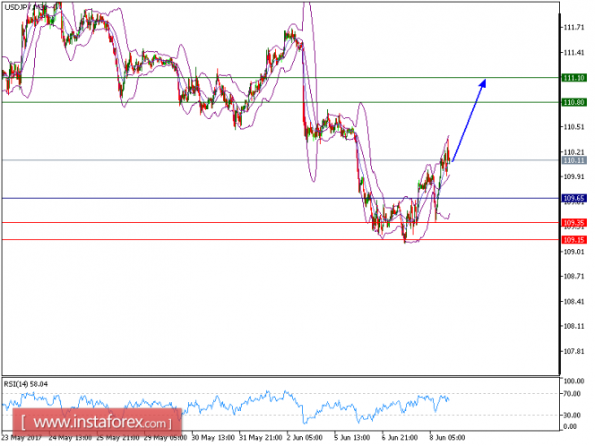 Technical analysis of USD/JPY for June 08, 2017