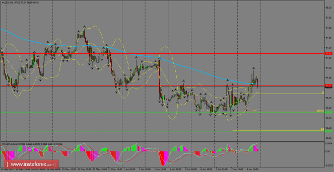 Daily analysis of USDX for June 09, 2017