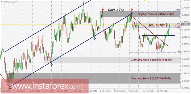 NZD/USD Intraday technical levels and trading recommendations for June 8, 2017