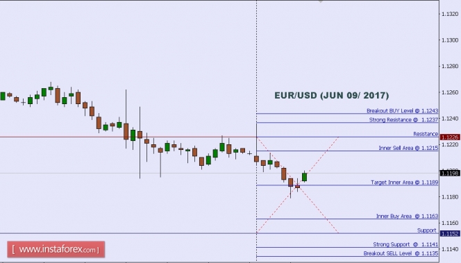 Technical analysis of EUR/USD for June 09, 2017