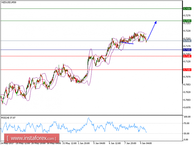 Technical analysis of NZD/USD for June 09, 2017