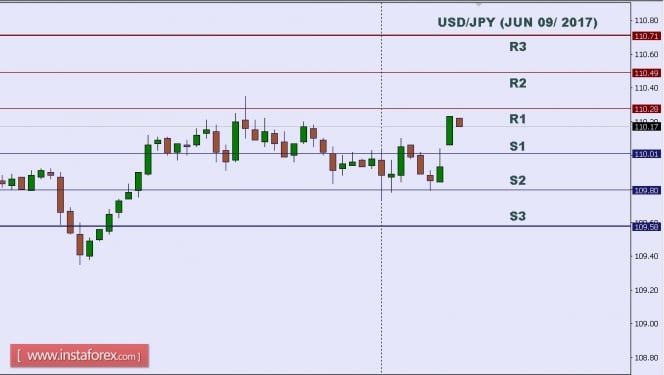 Technical analysis of USD/JPY for June 09, 2017