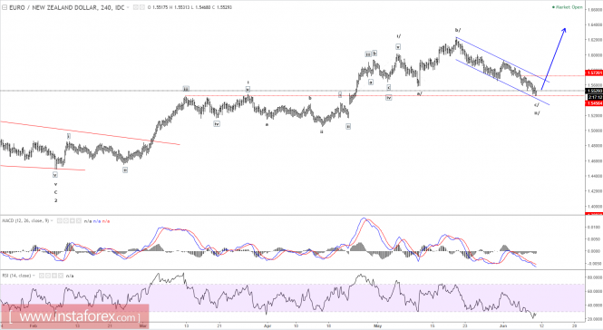 Elliott wave analysis of EUR/NZD for June 9, 2017