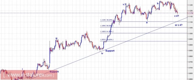 Trading Plan for EUR/USD and GBP/USD for June 09, 2017