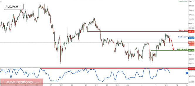 AUD/JPY dropping nicely, remain bearish