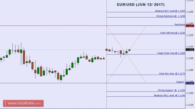 Technical analysis of EUR/USD for June 12, 2017