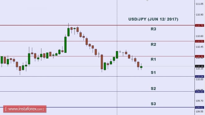 Technical analysis of USD/JPY for June 12, 2017
