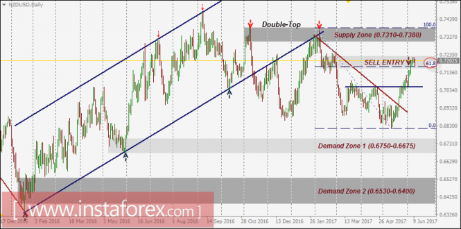 NZD/USD Intraday technical levels and trading recommendations for June 12, 2017