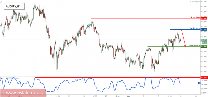 AUD/JPY approaching major resistance, prepare to sell
