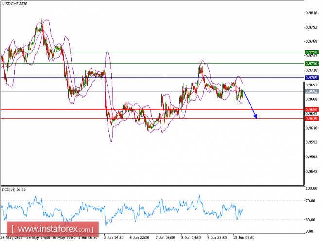 Technical analysis of USD/CHF for June 13, 2017