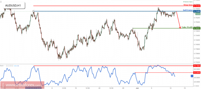 AUD/USD testing major resistance, time to start selling
