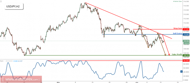 USD/JPY dropping perfectly, remain bearish for a further drop.