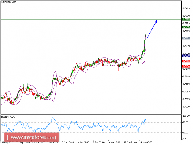 Technical analysis of NZD/USD for June 14, 2017