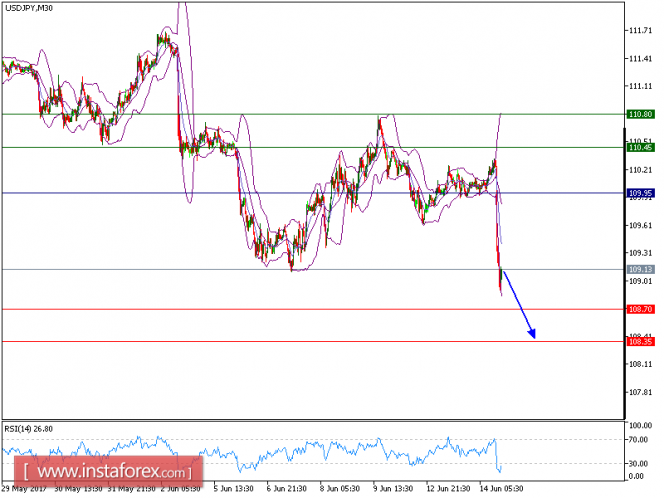 Technical analysis of USD/JPY for June 14, 2017