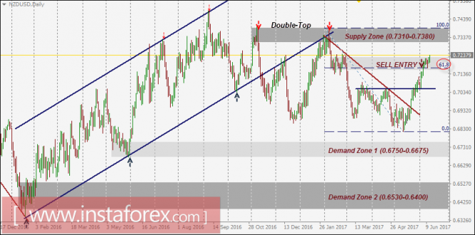 Intraday technical levels and trading recommendations for NZD/USD for June 14, 2017