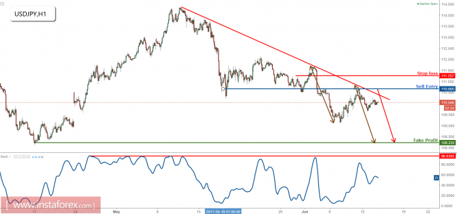 USD/JPY remain bearish for a further drop