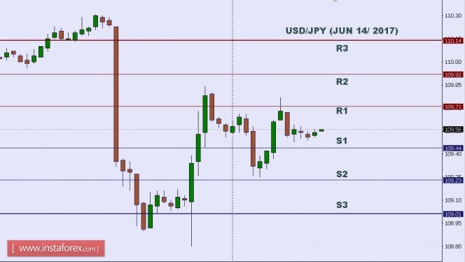 Technical analysis of USD/JPY for June 15, 2017