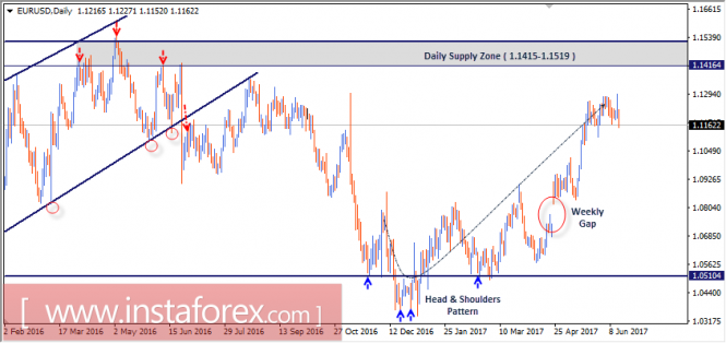 Intraday technical levels and trading recommendations for EUR/USD for June 15, 2017