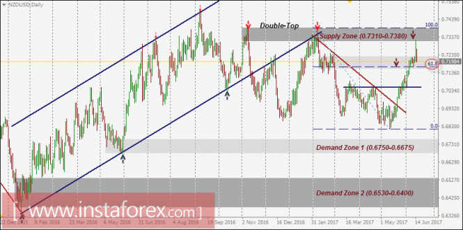 Intraday technical levels and trading recommendations for NZD/USD for June 15, 2017
