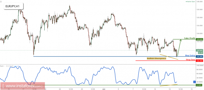 EUR/JPY testing major support, prepare to buy for a strong bounce