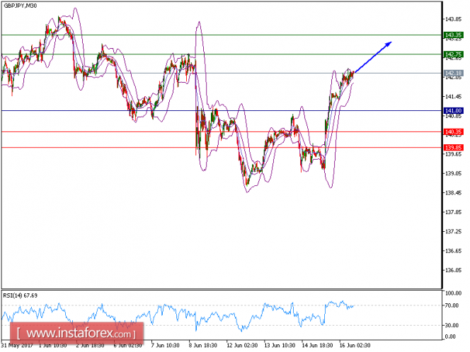 Technical analysis of GBP/JPY for June 16, 2017