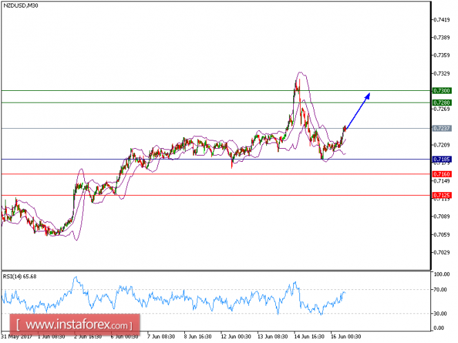 Technical analysis of NZD/USD for June 16, 2017