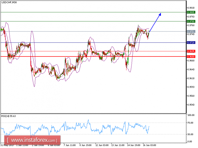 Technical analysis of USD/CHF for June 16, 2017